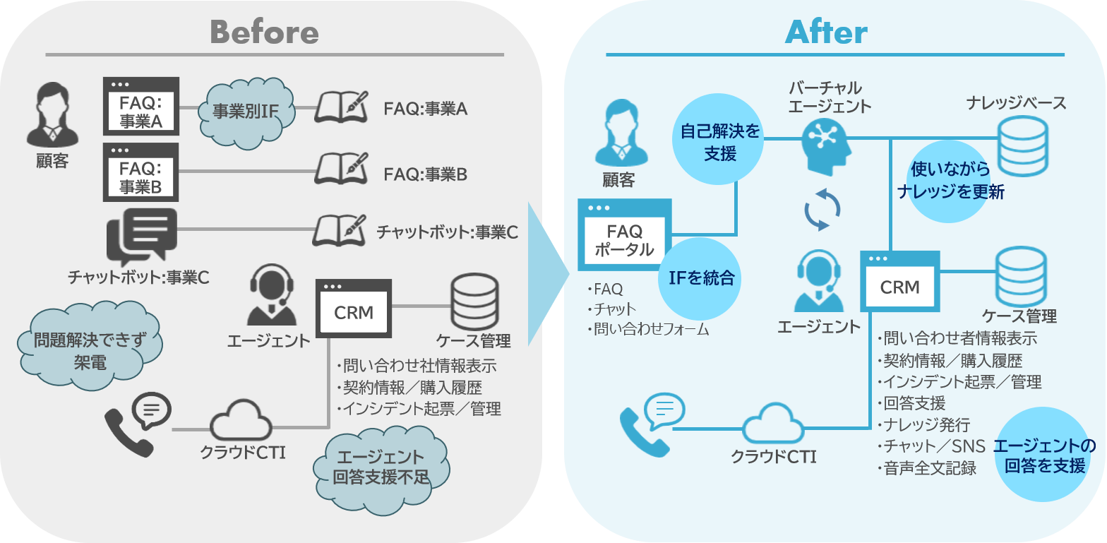 顧客問題解決支援強化:ニーズ③呼量(電話)の削減と顧客満足を両立させるための解決策