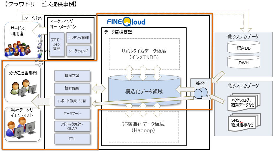 当社クラウドサービス(FINEQloud)での提供の概要図