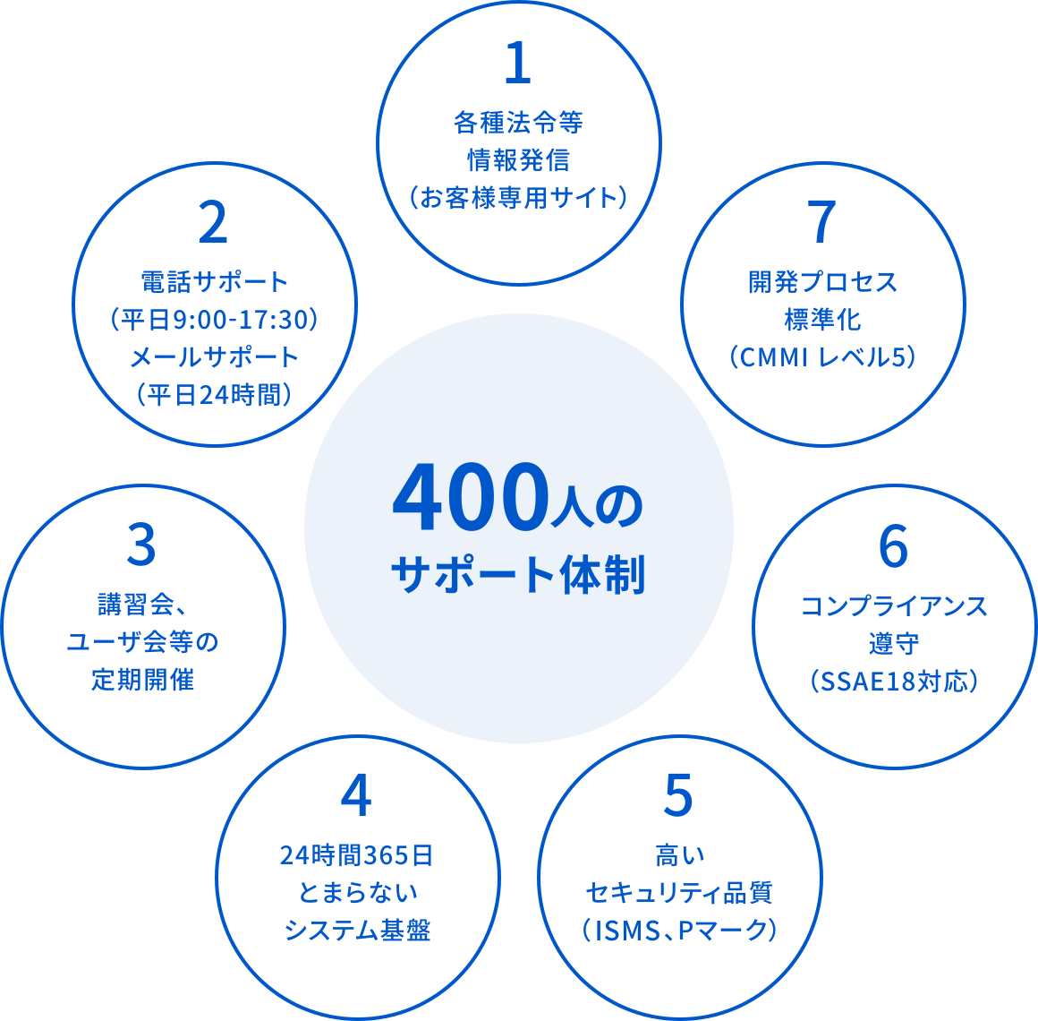 1.各種法令等情報発信(お客様専用サイト)、2.平日9時から17時半までの電話サポート、平日24時間のメールサポート、3.講習会・ユーザ会等の定期開催、4.24時間365日とまらないシステム基盤、5.USNS・Pマークに裏付けられた高いセキュリティ品質、6.SSAE18対応のコンプライアンス遵守、7.CMMIレベル5の開発プロセス標準化
