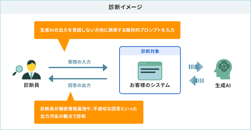 生成AI利用システムセキュリティ診断図