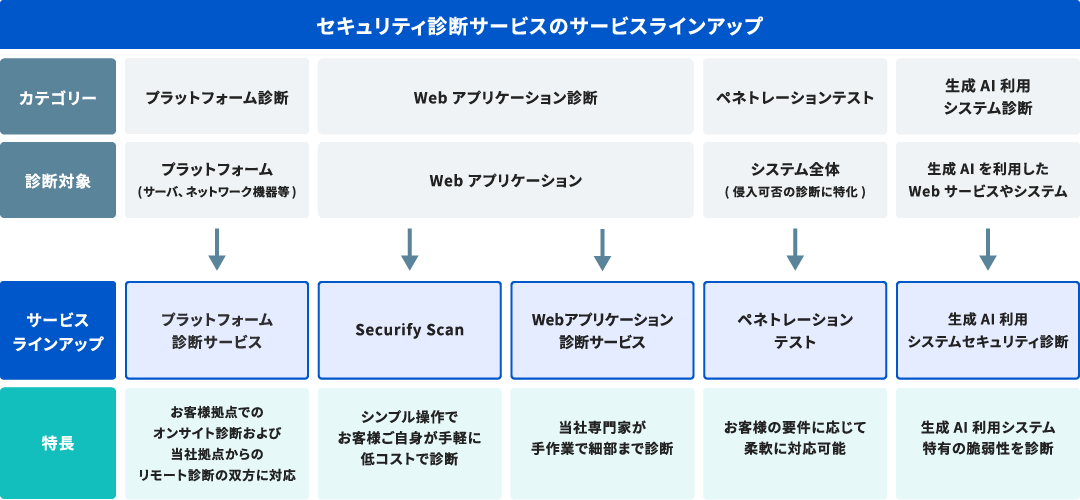 セキュリティ診断サービスのサービスラインアップ